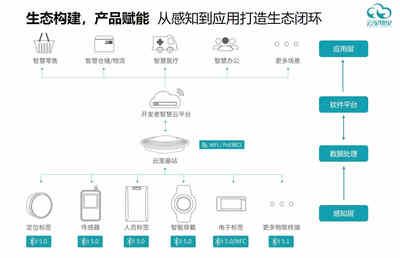 做行業聽風者，云里物里搭建萬物互聯的數字基石